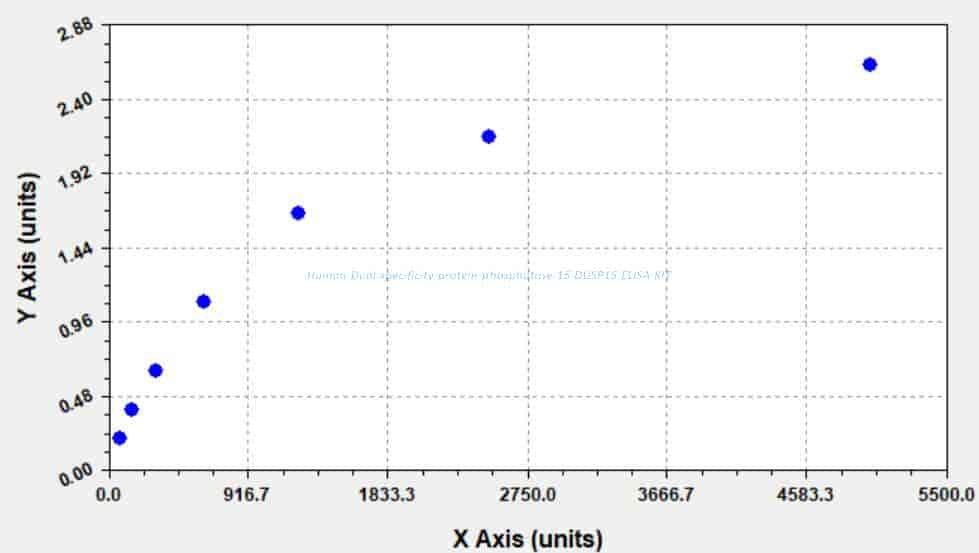 Human Dual specificity protein phosphatase 15, DUSP15 ELISA KIT
