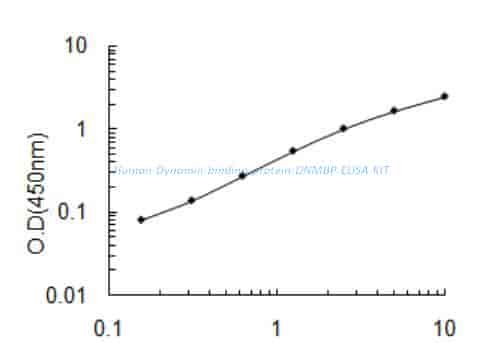Human Dynamin- binding protein, DNMBP ELISA KIT