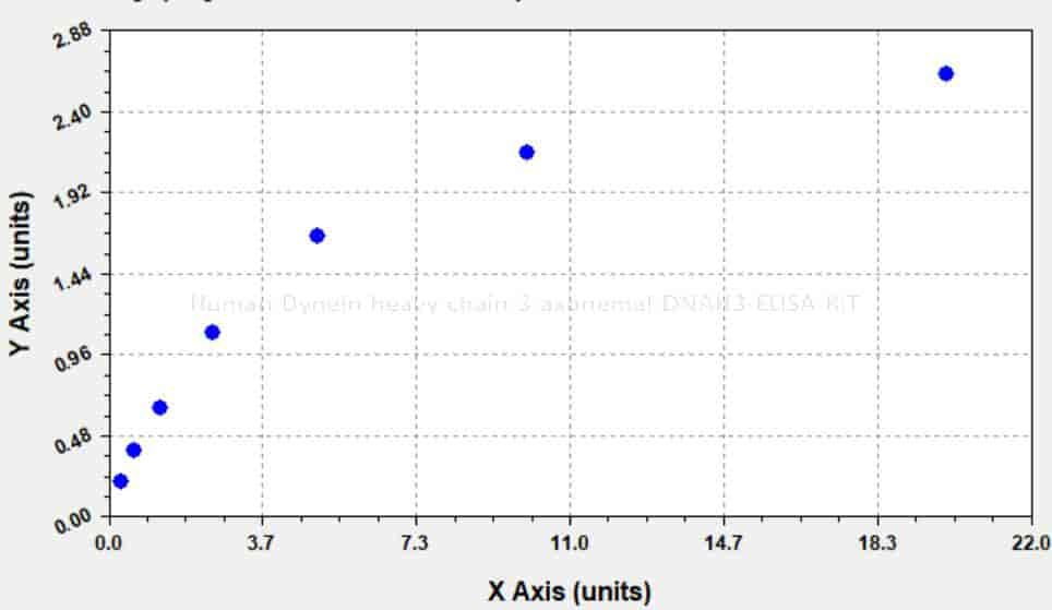 Human Dynein heavy chain 3, axonemal, DNAH3 ELISA KIT