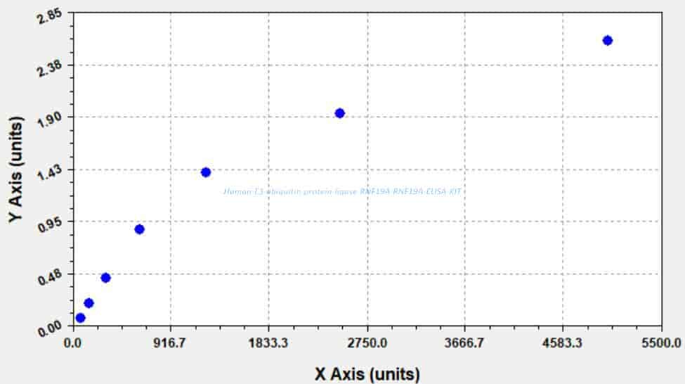 Human E3 ubiquitin- protein ligase RNF19A, RNF19A ELISA KIT
