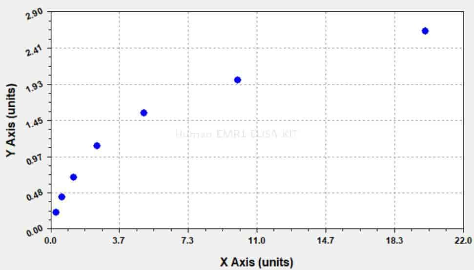Human EMR1 ELISA KIT