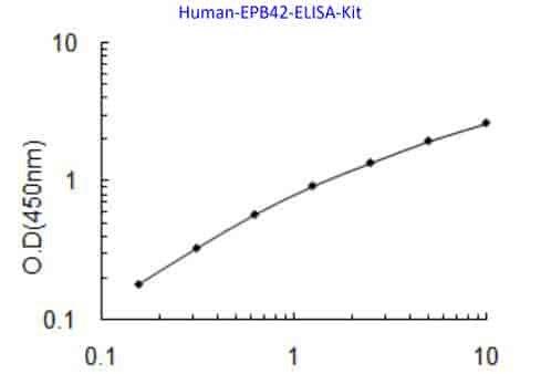Human EPB42 ELISA Kit