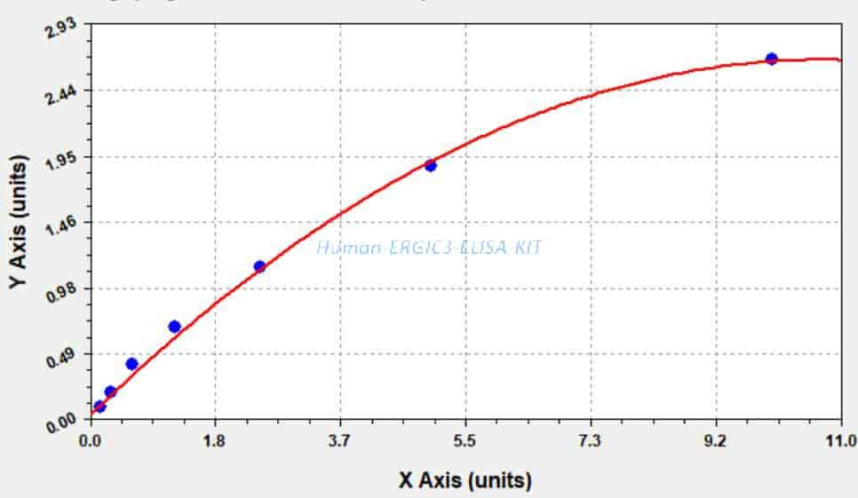 Human ERGIC3 ELISA KIT