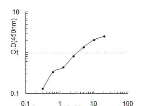 Human ETS- related transcription factor Elf- 4, ELF4 ELISA KIT
