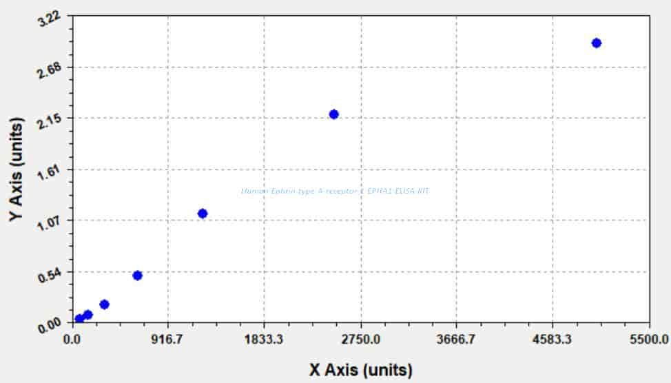 Human Ephrin type- A receptor 1, EPHA1 ELISA KIT