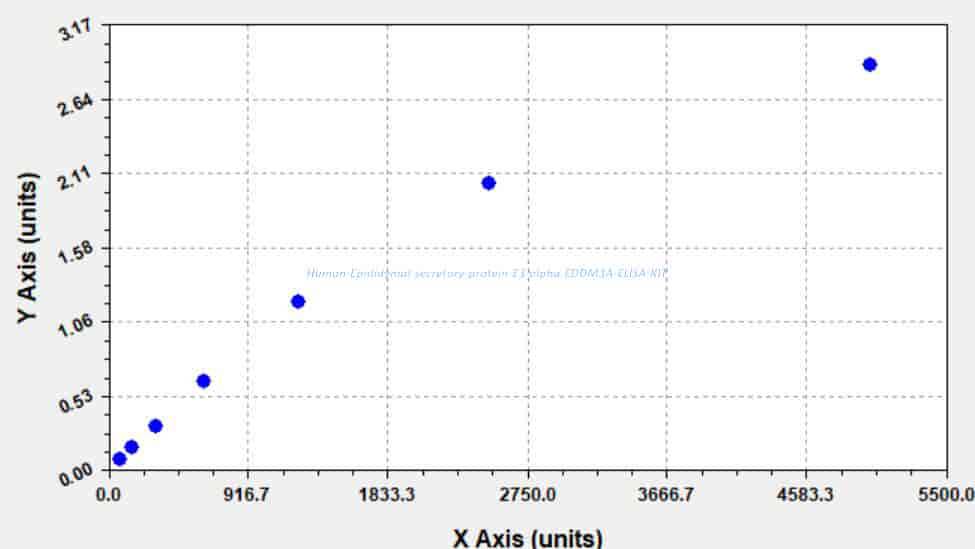 Human Epididymal secretory protein E3- alpha, EDDM3A ELISA KIT