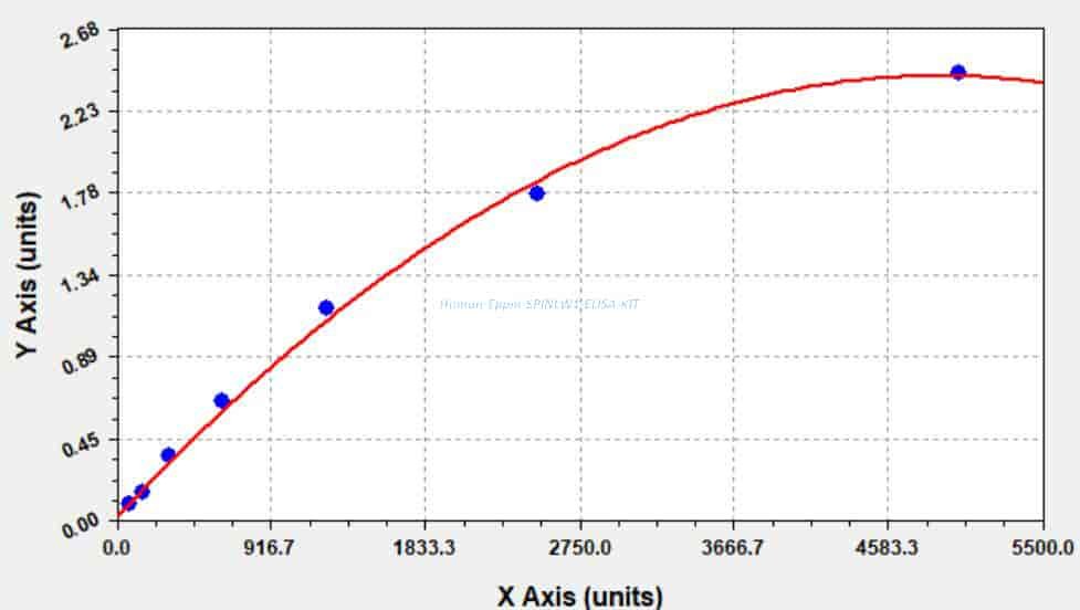 Human Eppin, SPINLW1 ELISA KIT