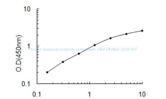 Human Exosome complex component CSL4, EXOSC1 ELISA KIT