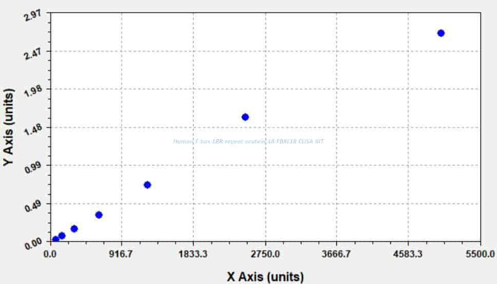 Human F- box/LRR- repeat protein 18, FBXL18 ELISA KIT