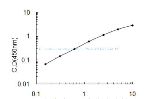 Human F- box only protein 38, FBXO38 ELISA KIT