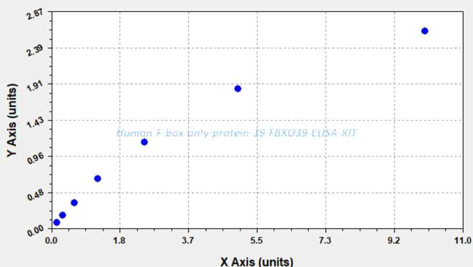 Human F- box only protein 39, FBXO39 ELISA KIT