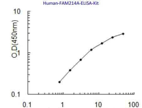 Human FAM214A ELISA Kit