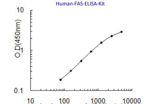 Human FAS ELISA Kit