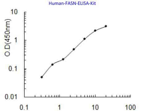 Human FASN ELISA Kit