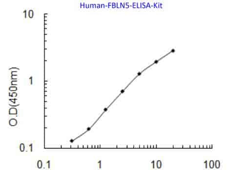 Human FBLN5 ELISA Kit