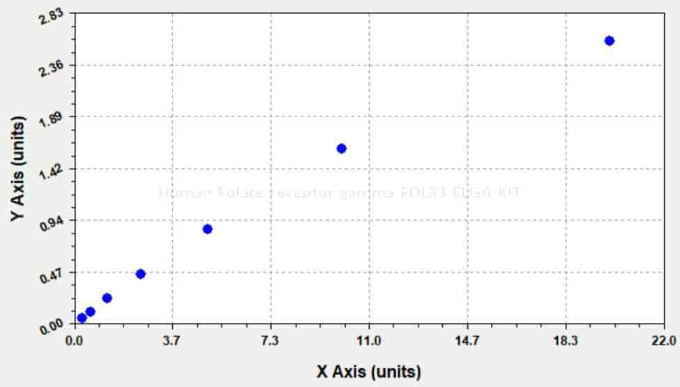 Human Folate receptor gamma, FOLR3 ELISA KIT