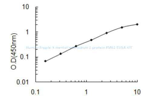 Human Fragile X mental retardation 1 protein, FMR1 ELISA KIT