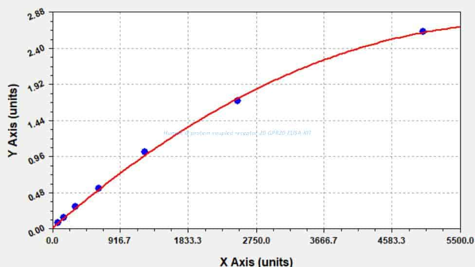 Human G- protein coupled receptor 20, GPR20 ELISA KIT