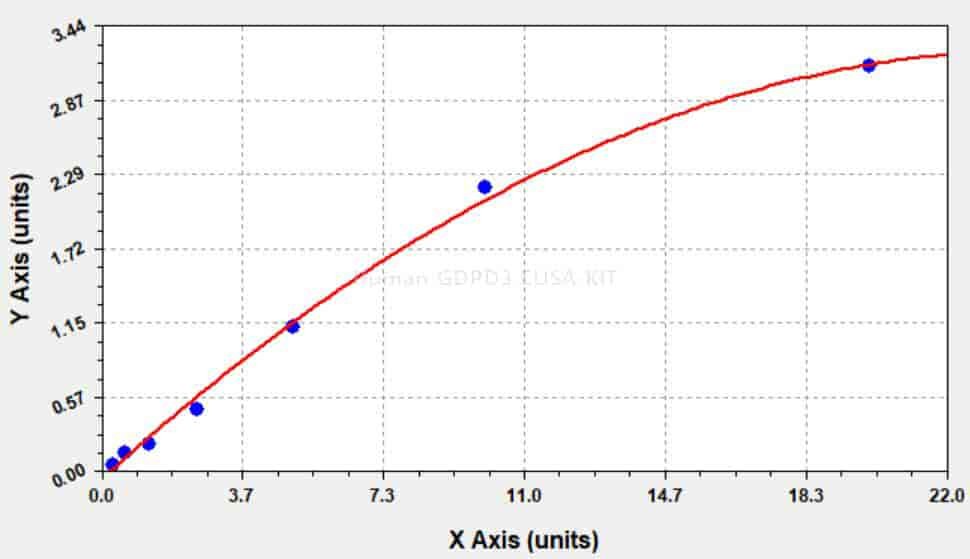 Human GDPD3 ELISA KIT