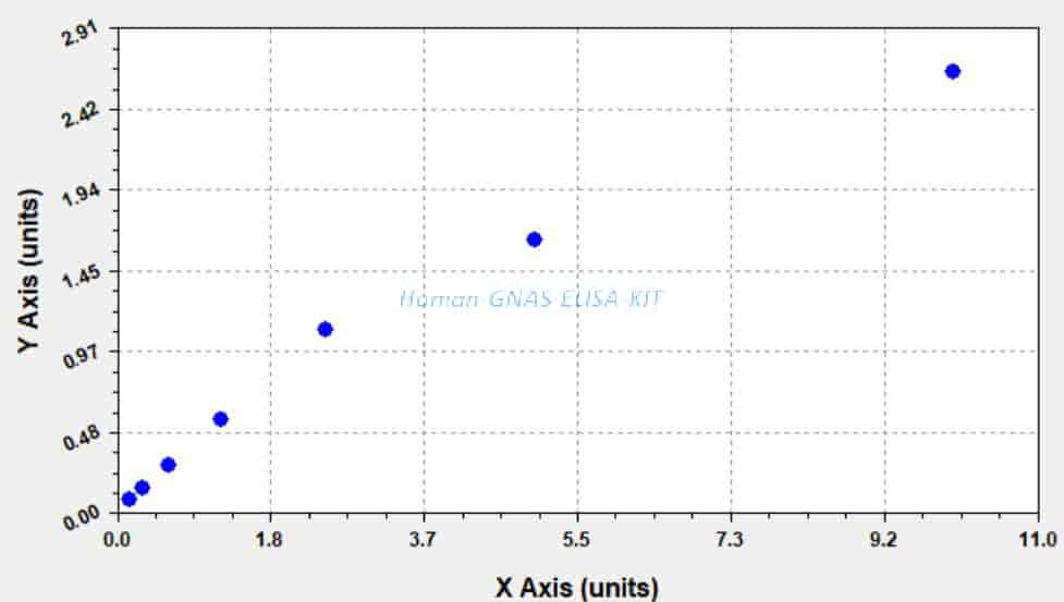 Human GNAS ELISA KIT