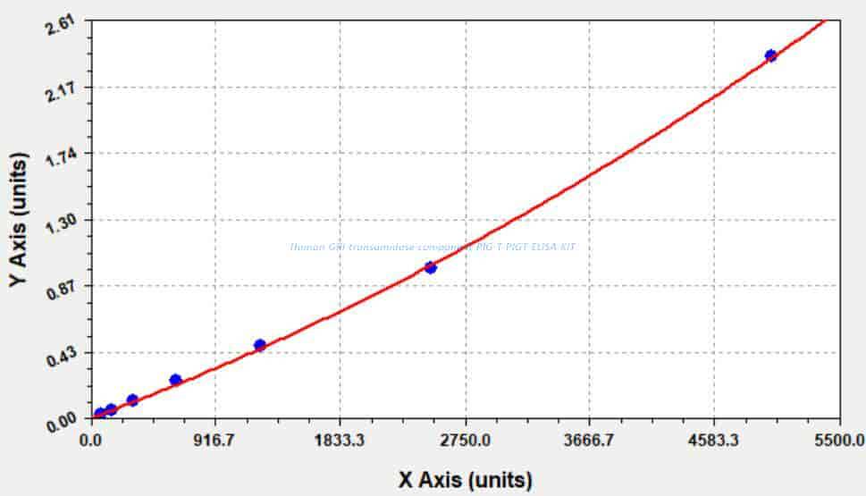 Human GPI transamidase component PIG- T, PIGT ELISA KIT