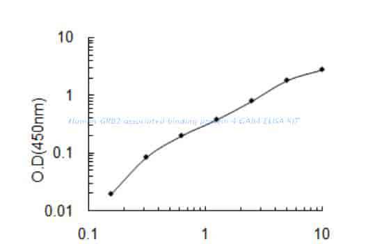 Human GRB2- associated- binding protein 4, GAB4 ELISA KIT
