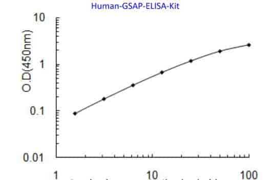Human GSAP ELISA Kit