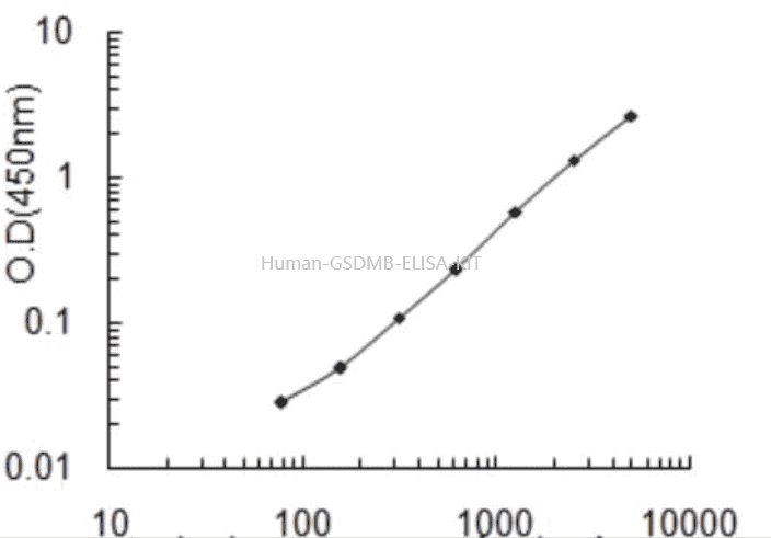 Human Gasdermin- B, GSDMB ELISA KIT