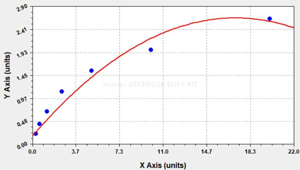 Human GTF2IRD2B ELISA KIT
