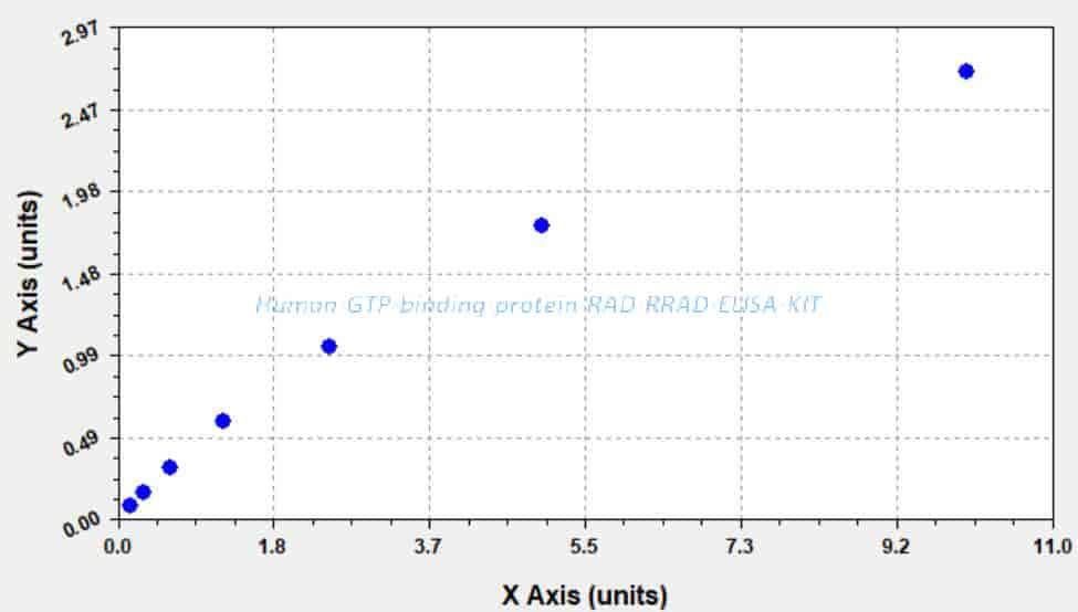 Human GTP- binding protein RAD, RRAD ELISA KIT