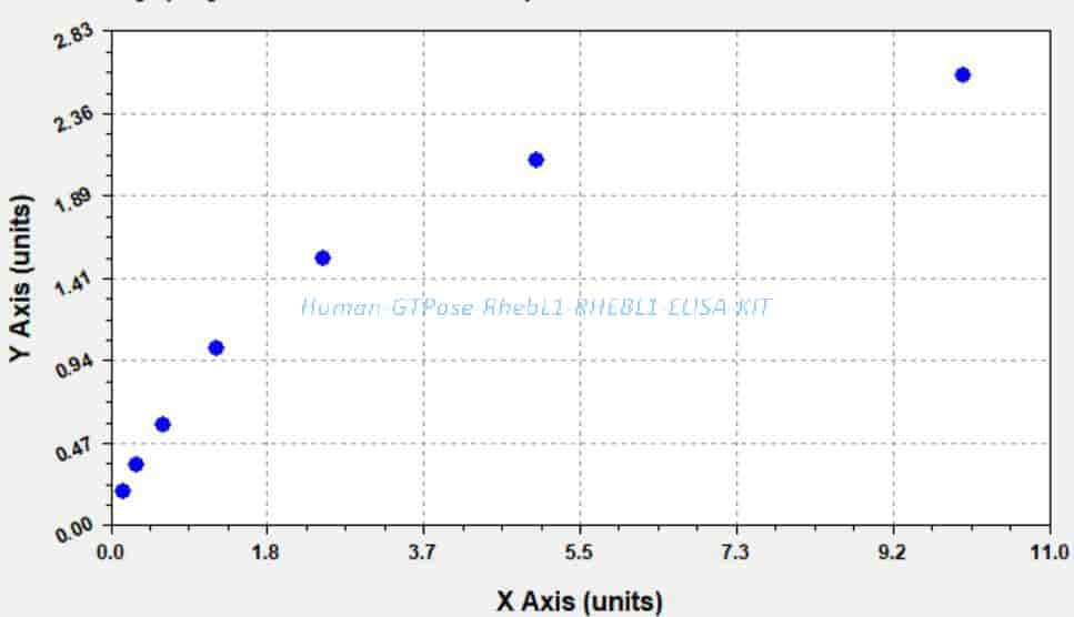 Human GTPase RhebL1, RHEBL1 ELISA KIT