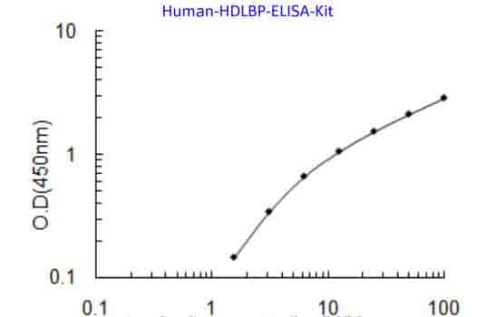 Human HDLBP ELISA Kit