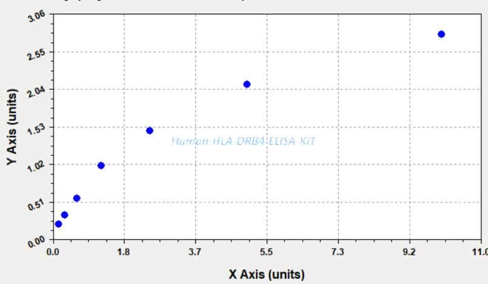 Human HLA-DRB4 ELISA KIT