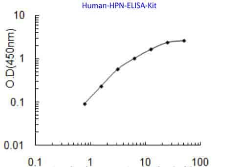Human HPN ELISA Kit