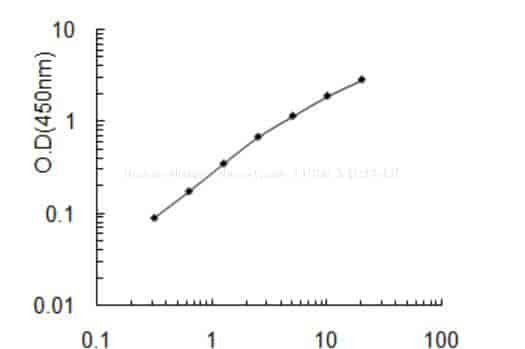 Human Histone deacetylase 5, HDAC5 ELISA KIT