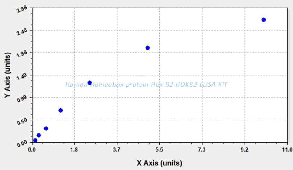 Human Homeobox protein Hox- B2, HOXB2 ELISA KIT