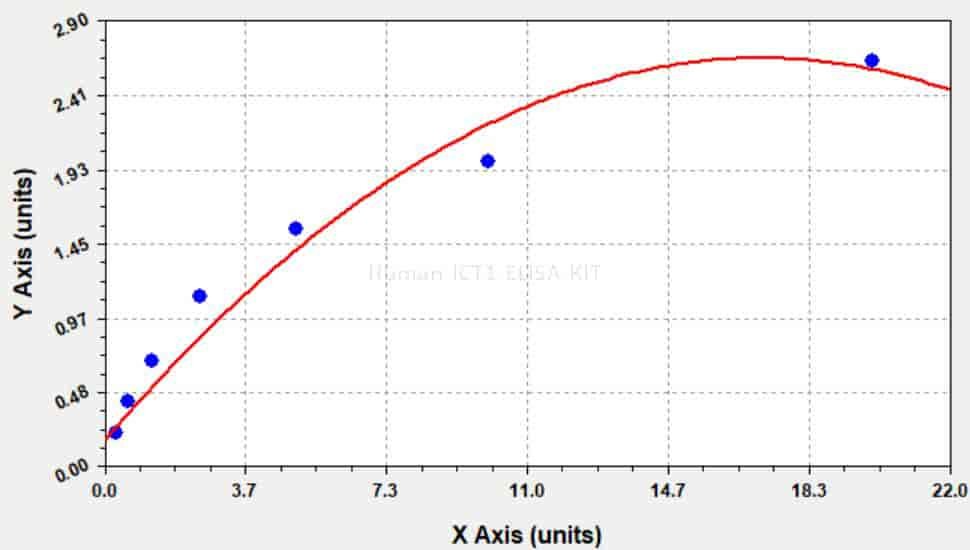 Human ICT1 ELISA KIT