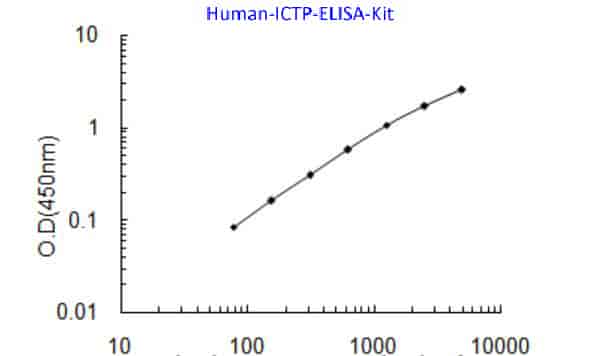 Human ICTP ELISA Kit
