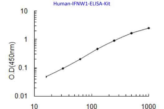 Human IFNW1 ELISA Kit