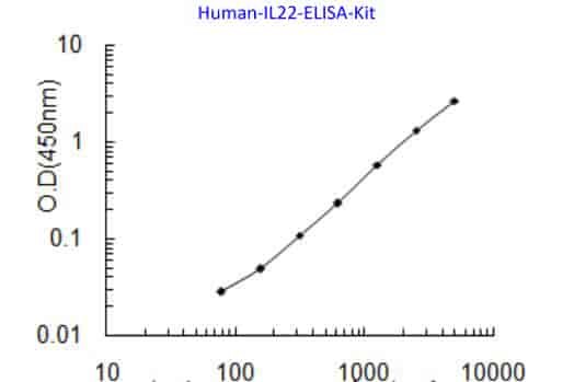 Human IL22 ELISA Kit