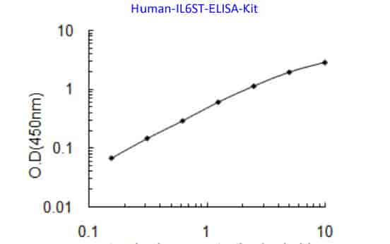 Human IL6ST ELISA Kit