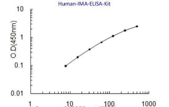 Human IMA ELISA Kit