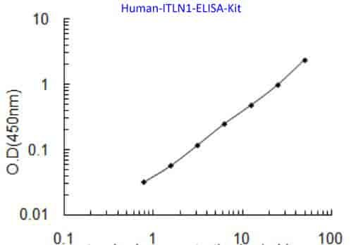 Human ITLN1 ELISA Kit