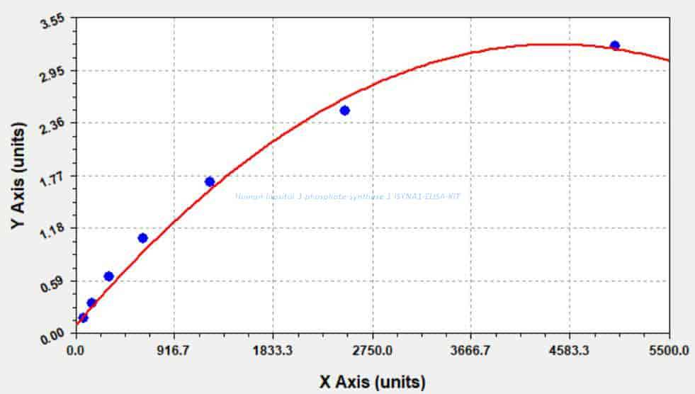 Human Inositol- 3- phosphate synthase 1, ISYNA1 ELISA KIT