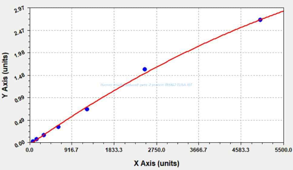 Human Insulin- induced gene 2 protein, INSIG2 ELISA KIT