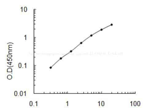 Human Integrator complex subunit 11, CPSF3L ELISA KIT