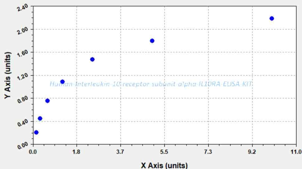 Human Interleukin- 10 receptor subunit alpha, IL10RA ELISA KIT