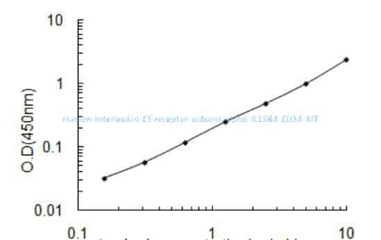 Human Interleukin- 15 receptor subunit alpha, IL15RA ELISA KIT