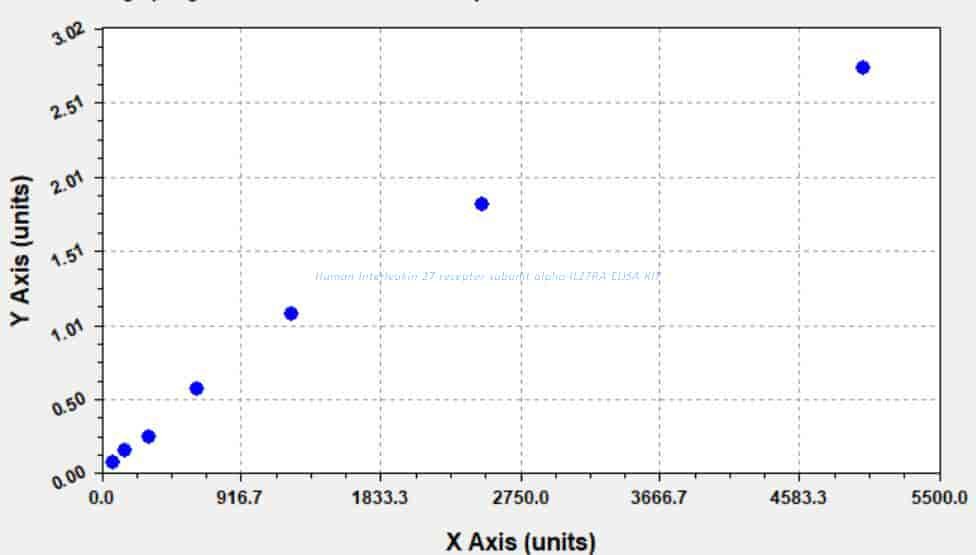 Human Interleukin- 27 receptor subunit alpha, IL27RA ELISA KIT