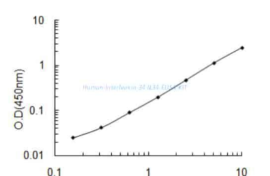 Human Interleukin- 34, IL34 ELISA KIT